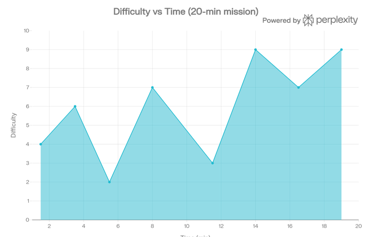 Difficulty vs Time Pacing